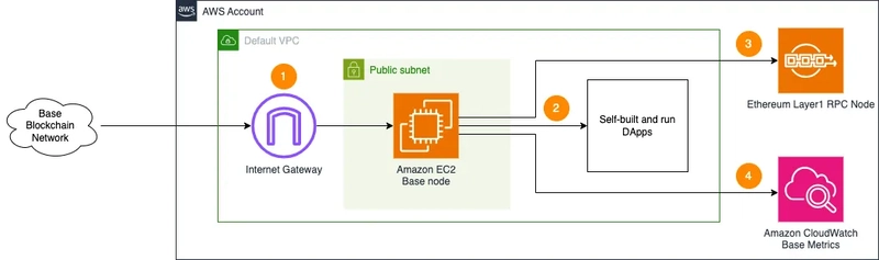 Base Node RPC Access